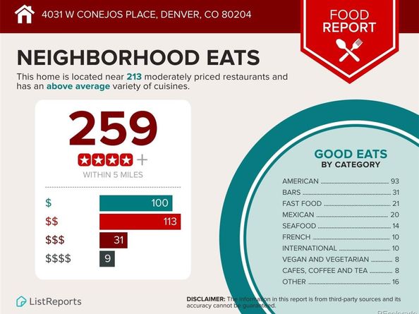 4031 W Conejos Place, Denver CO 80204