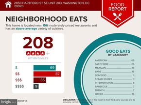 2850 Hartford Street SE 203, Washington DC 20020