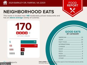 3529 Barkley Drive, Fairfax VA 22031