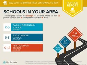 6532 S Sherman Street, Centennial CO 80121
